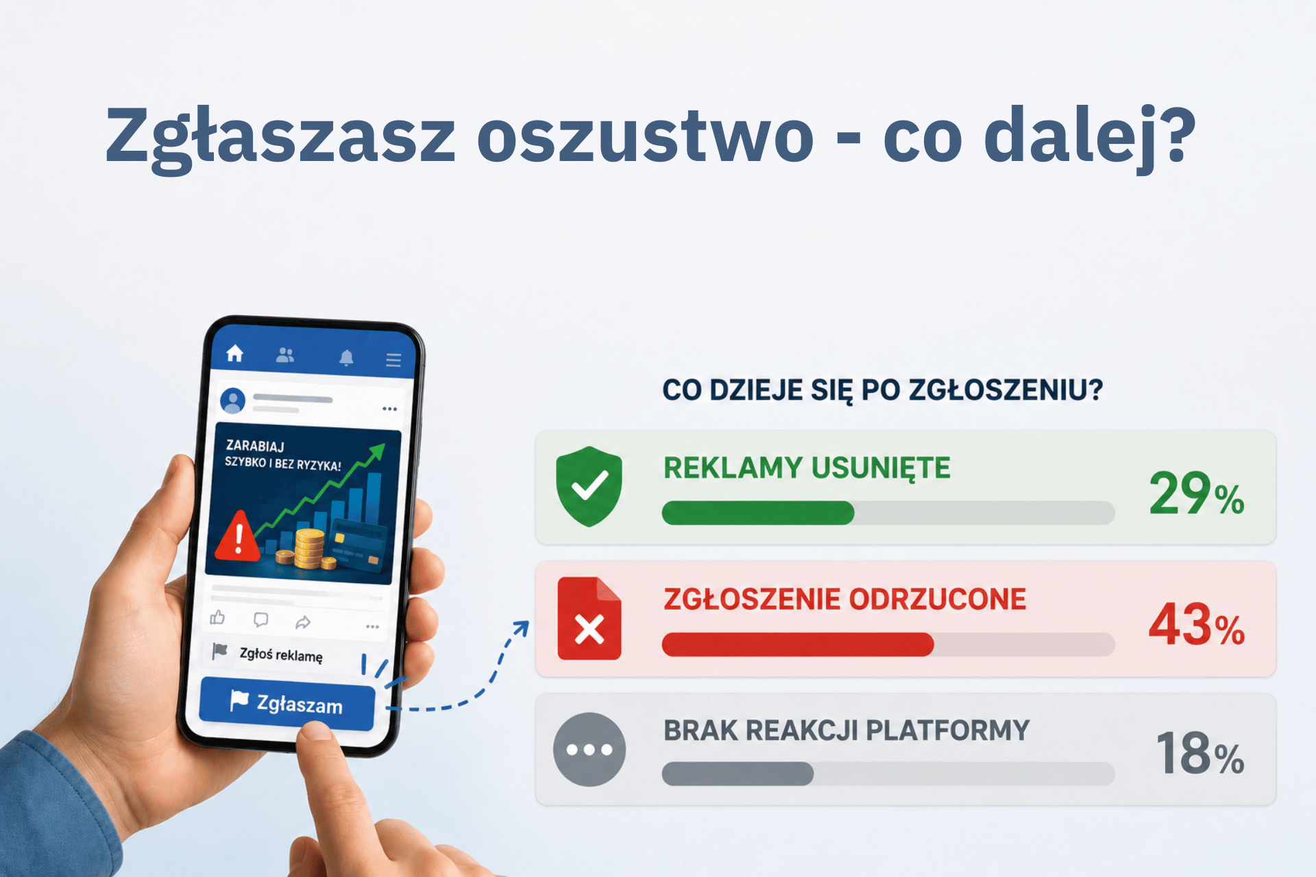Ilustracja przedstawia użytkownika zgłaszającego reklamę oszustwa finansowego w mediach społecznościowych oraz procentowy podział reakcji platformy po zgłoszeniu.